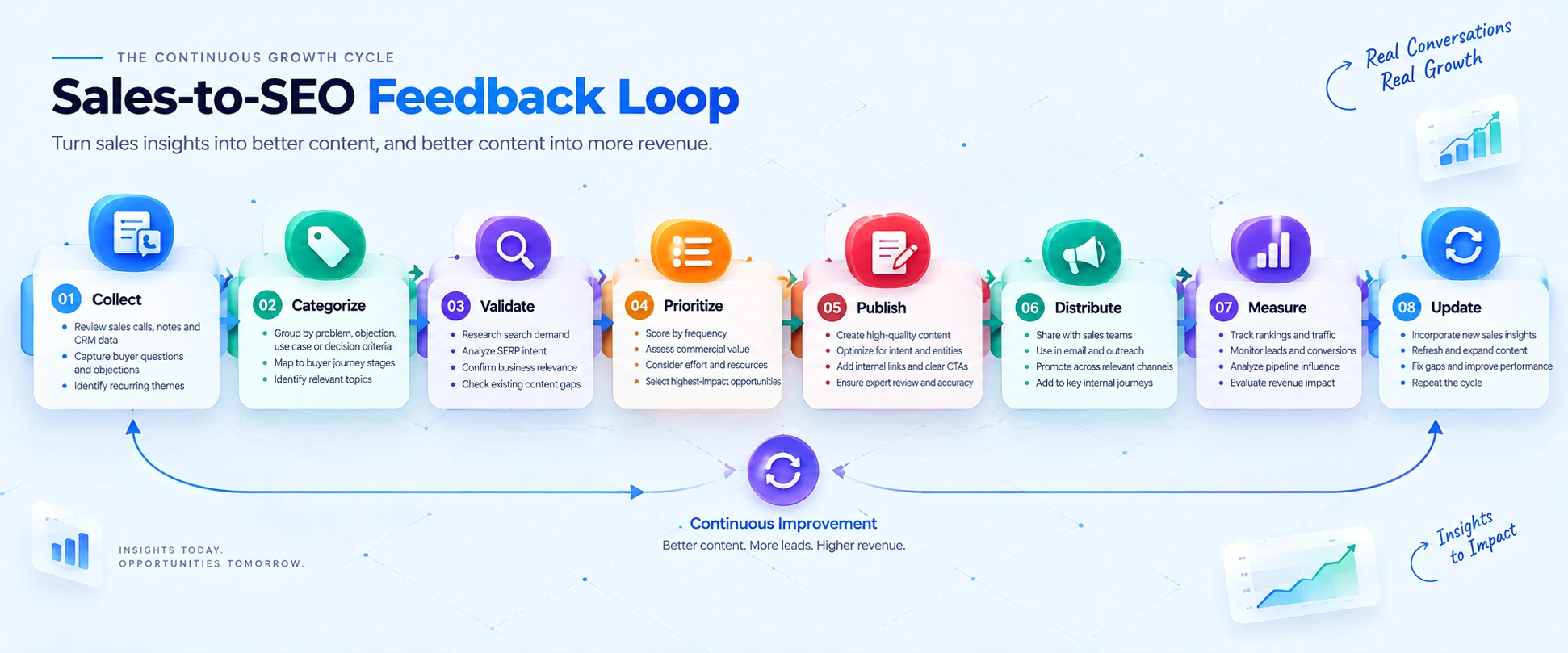 sales to seo feedback loop 2.40 1