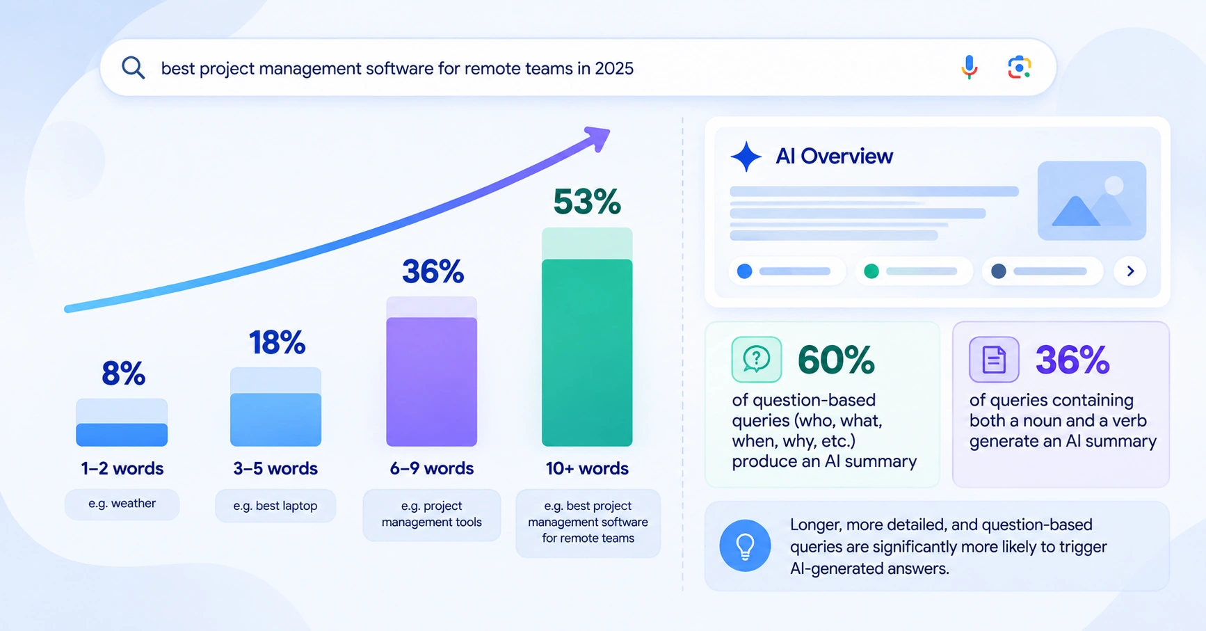 ai summary query length infographic