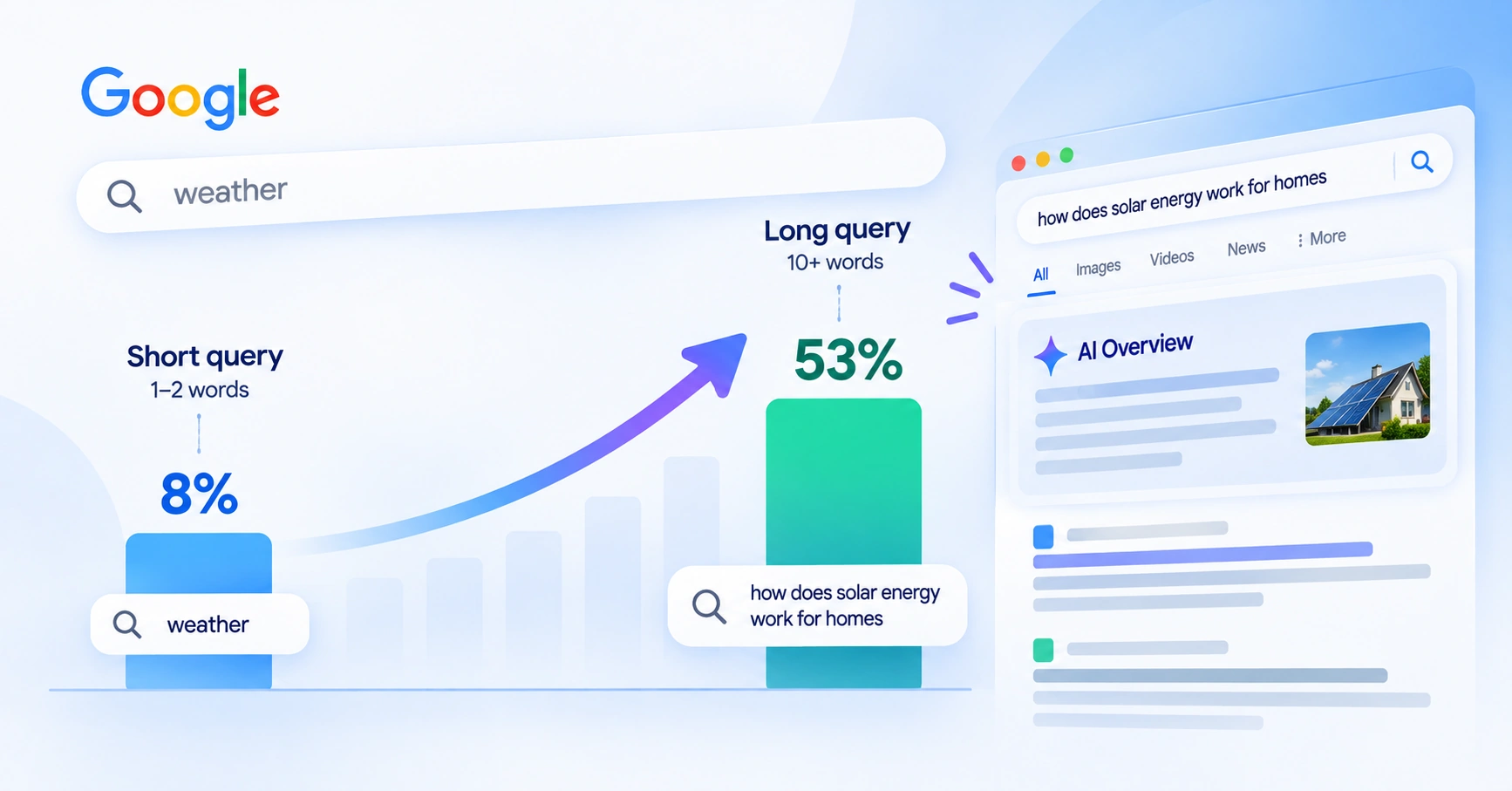 ai query length summary optimized